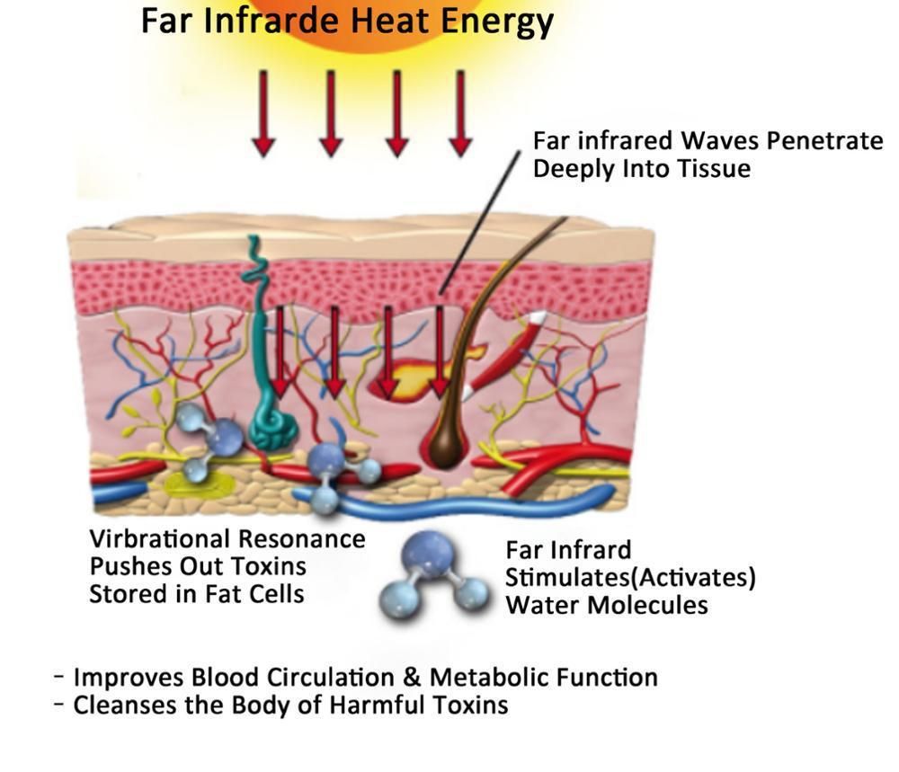 Far Infrared Heat Energy